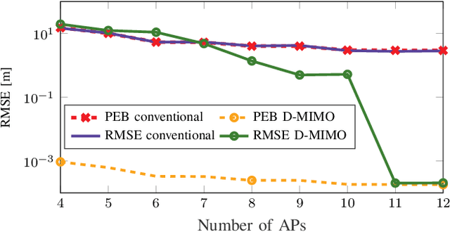 Figure 2 for Integrated Communication, Localization, and Sensing in 6G D-MIMO Networks