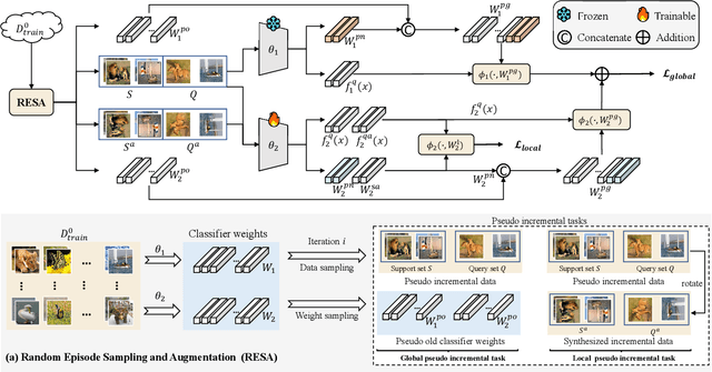 Figure 2 for Knowledge Transfer-Driven Few-Shot Class-Incremental Learning