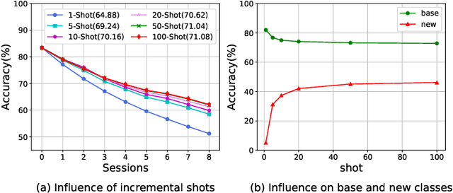 Figure 4 for Knowledge Transfer-Driven Few-Shot Class-Incremental Learning