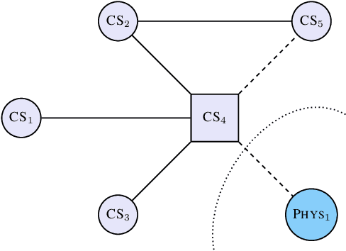 Figure 1 for Networked Inequality: Preferential Attachment Bias in Graph Neural Network Link Prediction