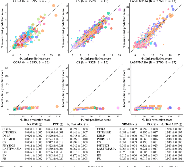 Figure 3 for Networked Inequality: Preferential Attachment Bias in Graph Neural Network Link Prediction