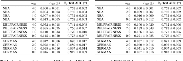 Figure 2 for Networked Inequality: Preferential Attachment Bias in Graph Neural Network Link Prediction