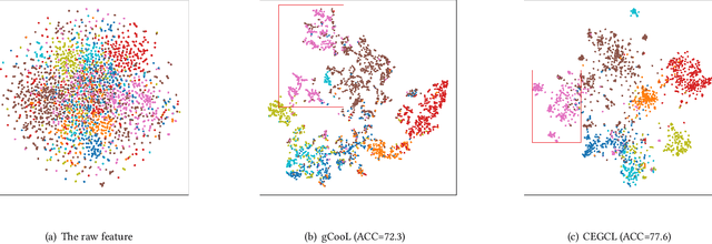 Figure 1 for Community-Aware Efficient Graph Contrastive Learning via Personalized Self-Training