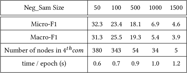 Figure 2 for Community-Aware Efficient Graph Contrastive Learning via Personalized Self-Training