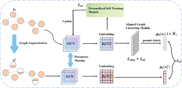 Figure 3 for Community-Aware Efficient Graph Contrastive Learning via Personalized Self-Training