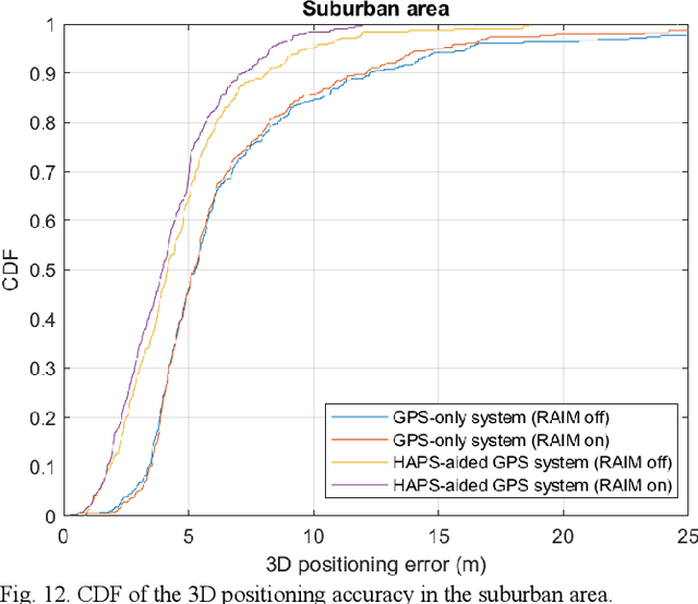 Figure 4 for Analysis of a HAPS-Aided GNSS in Urban Areas using a RAIM Algorithm