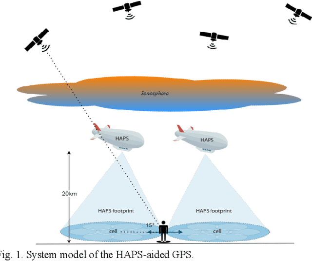 Figure 1 for Analysis of a HAPS-Aided GNSS in Urban Areas using a RAIM Algorithm