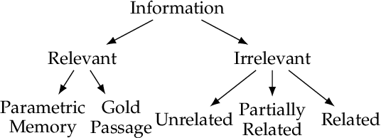 Figure 3 for How Easily do Irrelevant Inputs Skew the Responses of Large Language Models?