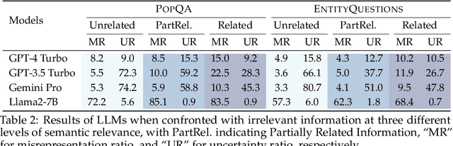 Figure 4 for How Easily do Irrelevant Inputs Skew the Responses of Large Language Models?