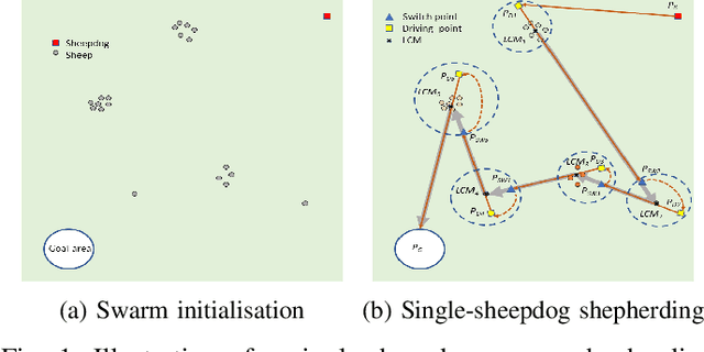 Figure 1 for Planning-assisted autonomous swarm shepherding with collision avoidance