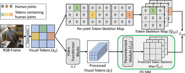 Figure 4 for Just Add $π$! Pose Induced Video Transformers for Understanding Activities of Daily Living