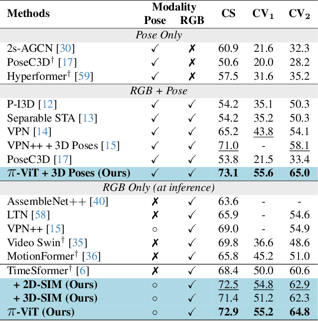 Figure 3 for Just Add $π$! Pose Induced Video Transformers for Understanding Activities of Daily Living