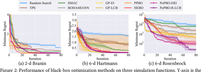 Figure 3 for Poisson Process for Bayesian Optimization