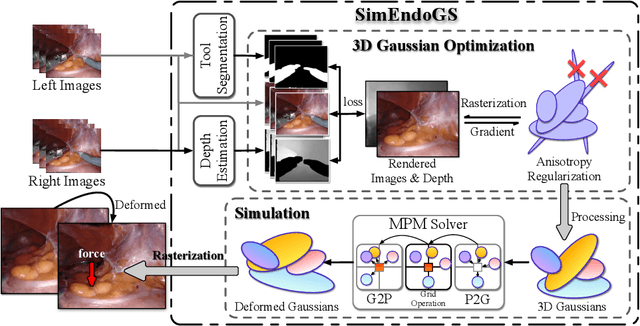 Figure 1 for Efficient Data-driven Scene Simulation using Robotic Surgery Videos via Physics-embedded 3D Gaussians
