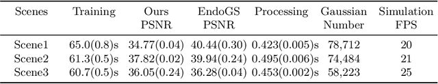 Figure 2 for Efficient Data-driven Scene Simulation using Robotic Surgery Videos via Physics-embedded 3D Gaussians