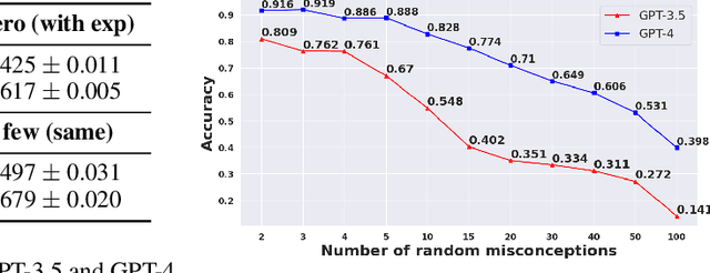 Figure 4 for Novice Learner and Expert Tutor: Evaluating Math Reasoning Abilities of Large Language Models with Misconceptions