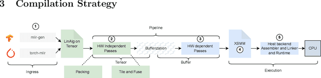 Figure 1 for Towards a high-performance AI compiler with upstream MLIR