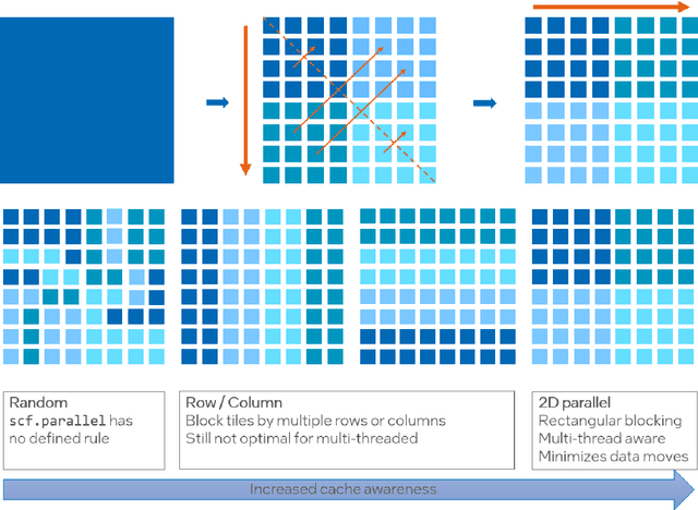 Figure 2 for Towards a high-performance AI compiler with upstream MLIR