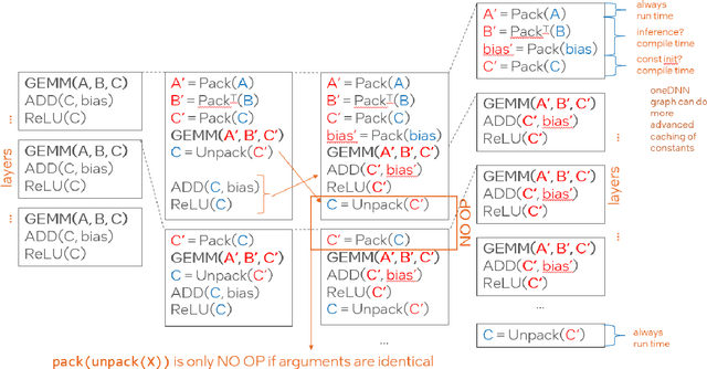 Figure 3 for Towards a high-performance AI compiler with upstream MLIR