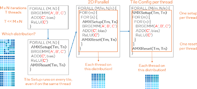 Figure 4 for Towards a high-performance AI compiler with upstream MLIR