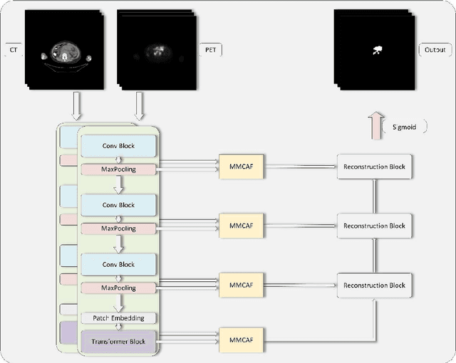 Figure 1 for Vision Transformer-based Multimodal Feature Fusion Network for Lymphoma Segmentation on PET/CT Images