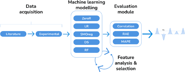 Figure 1 for Toward data-driven research: preliminary study to predict surface roughness in material extrusion using previously published data with Machine Learning