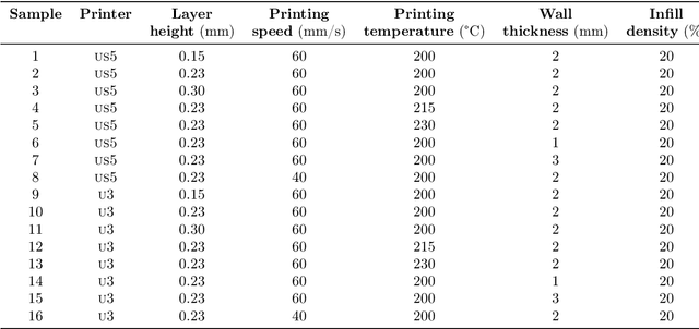 Figure 3 for Toward data-driven research: preliminary study to predict surface roughness in material extrusion using previously published data with Machine Learning