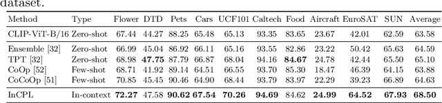 Figure 4 for In-context Prompt Learning for Test-time Vision Recognition with Frozen Vision-language Model