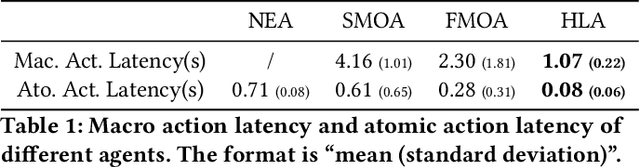 Figure 2 for LLM-Powered Hierarchical Language Agent for Real-time Human-AI Coordination