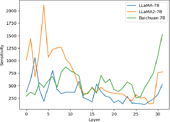 Figure 1 for One-Shot Sensitivity-Aware Mixed Sparsity Pruning for Large Language Models