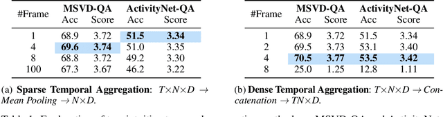 Figure 2 for FreeVA: Offline MLLM as Training-Free Video Assistant