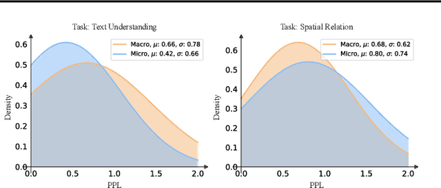 Figure 4 for DualFocus: Integrating Macro and Micro Perspectives in Multi-modal Large Language Models