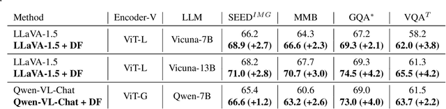 Figure 1 for DualFocus: Integrating Macro and Micro Perspectives in Multi-modal Large Language Models