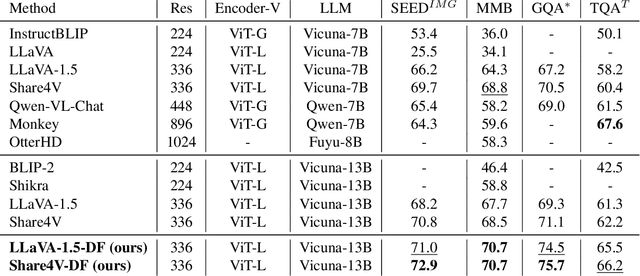 Figure 3 for DualFocus: Integrating Macro and Micro Perspectives in Multi-modal Large Language Models