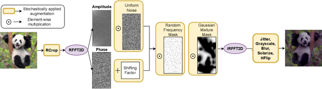 Figure 1 for Disentangling the Effects of Data Augmentation and Format Transform in Self-Supervised Learning of Image Representations