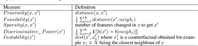 Figure 1 for Multi-criteria approach for selecting an explanation from the set of counterfactuals produced by an ensemble of explainers