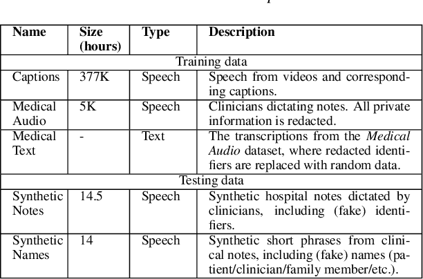 Figure 1 for Using Text Injection to Improve Recognition of Personal Identifiers in Speech