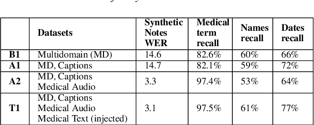 Figure 2 for Using Text Injection to Improve Recognition of Personal Identifiers in Speech