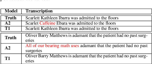 Figure 3 for Using Text Injection to Improve Recognition of Personal Identifiers in Speech