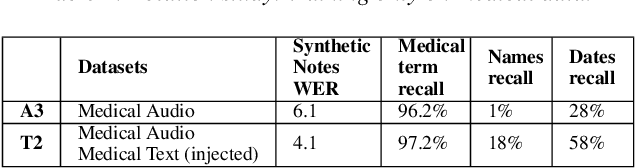 Figure 4 for Using Text Injection to Improve Recognition of Personal Identifiers in Speech