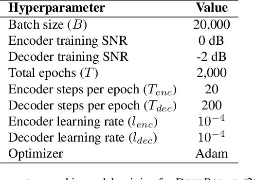 Figure 2 for DeepPolar: Inventing Nonlinear Large-Kernel Polar Codes via Deep Learning