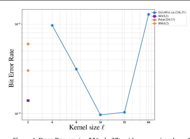 Figure 1 for DeepPolar: Inventing Nonlinear Large-Kernel Polar Codes via Deep Learning