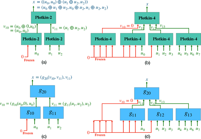 Figure 4 for DeepPolar: Inventing Nonlinear Large-Kernel Polar Codes via Deep Learning