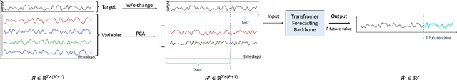 Figure 3 for Transformer Multivariate Forecasting: Less is More?