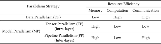 Figure 4 for The Efficiency Spectrum of Large Language Models: An Algorithmic Survey