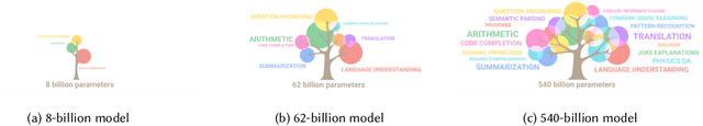 Figure 1 for The Efficiency Spectrum of Large Language Models: An Algorithmic Survey