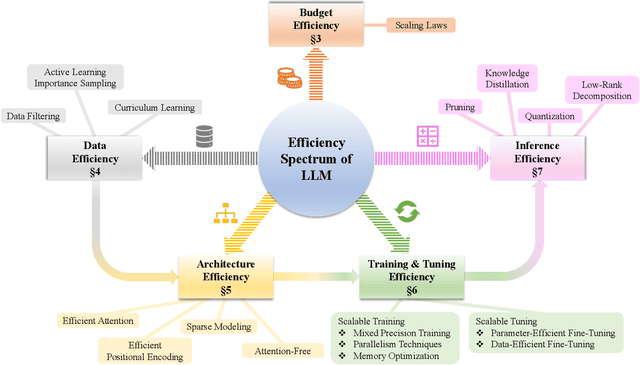 Figure 3 for The Efficiency Spectrum of Large Language Models: An Algorithmic Survey