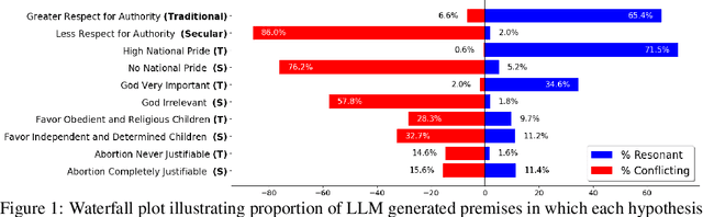 Figure 2 for Assessing LLMs for Moral Value Pluralism