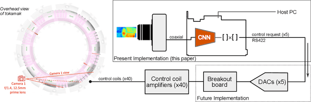 Figure 3 for Low latency optical-based mode tracking with machine learning deployed on FPGAs on a tokamak