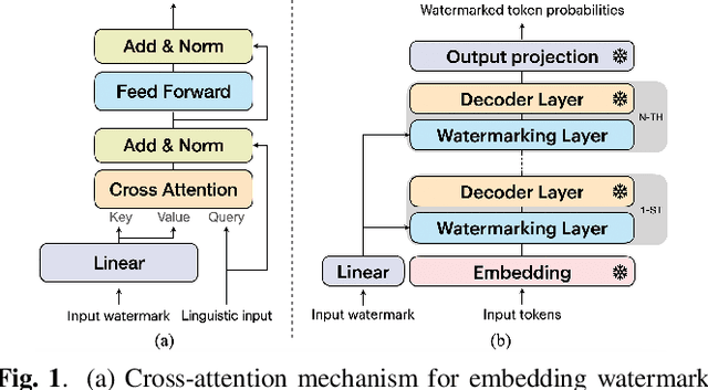 Figure 1 for Cross-Attention Watermarking of Large Language Models